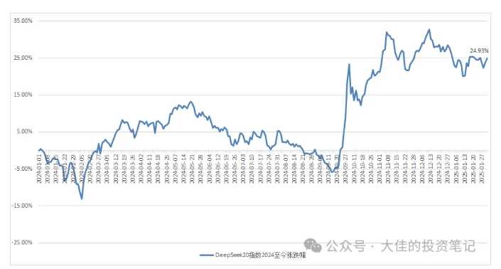 付费文章：吊打97%的权益基金，实操详解：如何利用deepseek来选出一个年化15.55%的大牛股组合?-鲲鹏云网创