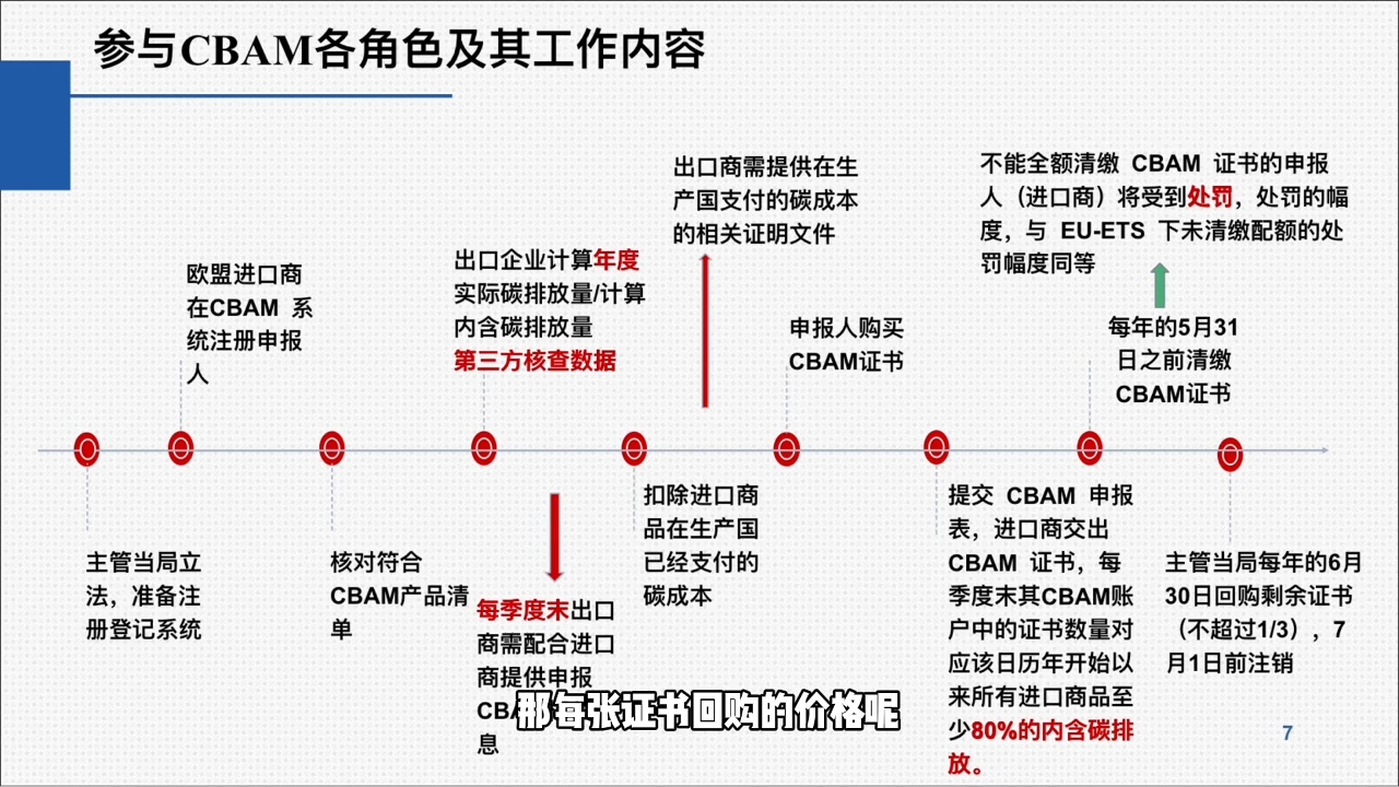 欧盟CBAM填报实战从零到精通-鲲鹏云网创