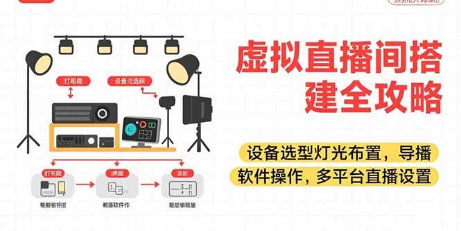 （15404期）虚拟直播间搭建全攻略，设备选型灯光布置，导播软件操作，多平台直播设置-鲲鹏云网创