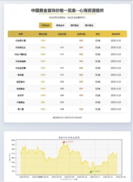 黄金首饰价格查询官网源码 黄金价格查询网站源码 已对接数据接口-鲲鹏云网创